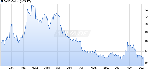 DeNA Aktie Chart