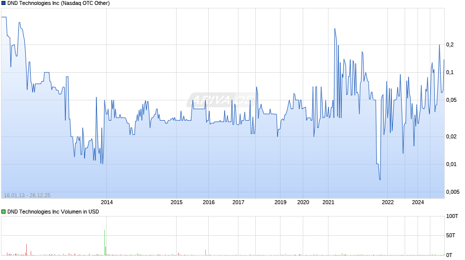 DND Technologies Chart