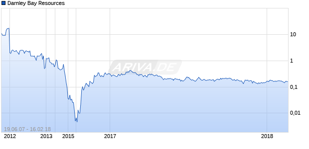 Darnley Bay Resources Chart