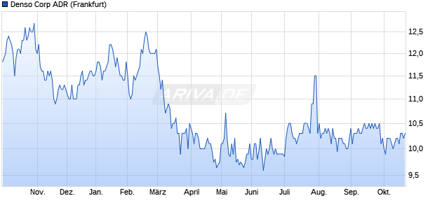 Denso Aktie (ADR) Chart