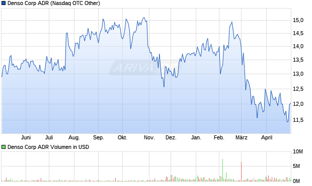 Denso Aktie (ADR) Chart