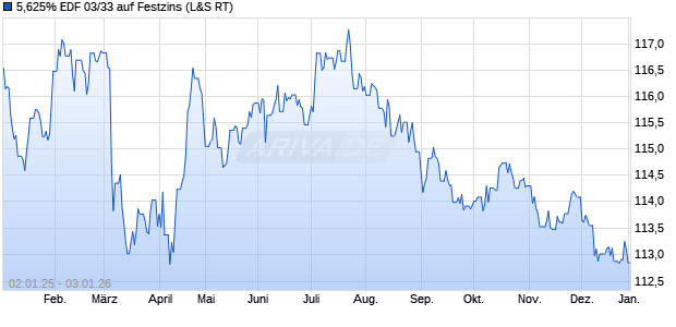 5,625% EDF 03/33 auf Festzins (WKN 755460, ISIN XS0162990229) Chart