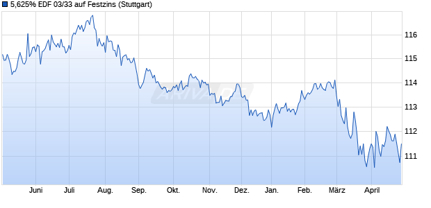 5,625% EDF 03/33 auf Festzins (WKN 755460, ISIN XS0162990229) Chart