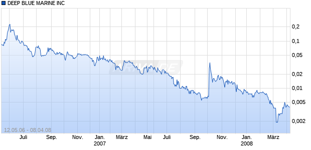DEEP BLUE MARINE INC Chart