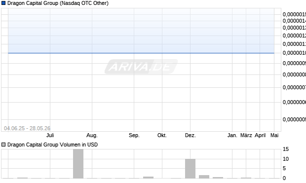 Dragon Capital Group Aktie Chart