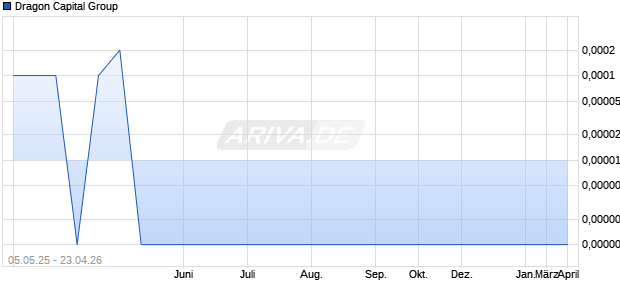Dragon Capital Group Aktie Chart