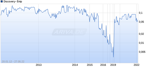 Discovery- Entp Chart