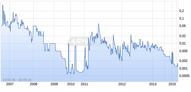 DETTO TECHNOLOGIES Chart