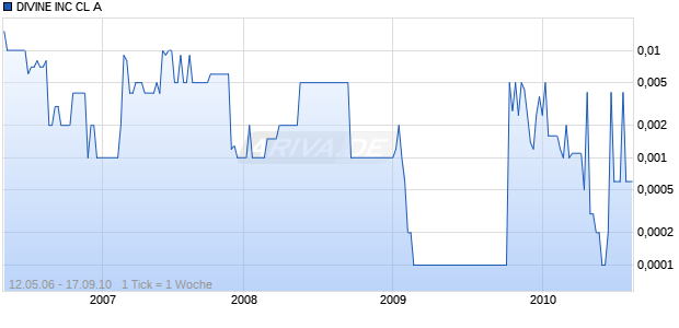 DIVINE INC CL A Chart