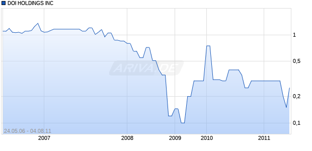 DOI HOLDINGS INC Chart
