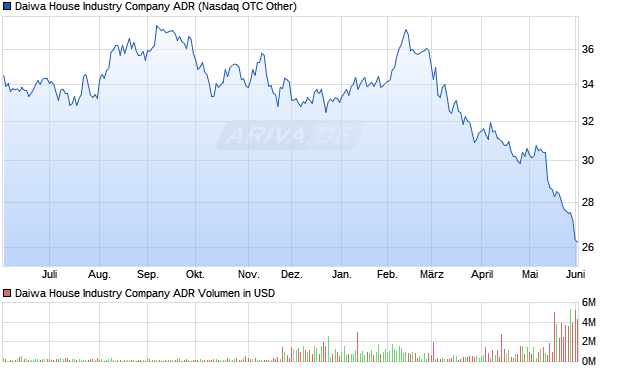 Daiwa House Industry Company Aktie (ADR) Chart