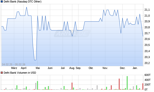 Delhi Bank Aktie Chart