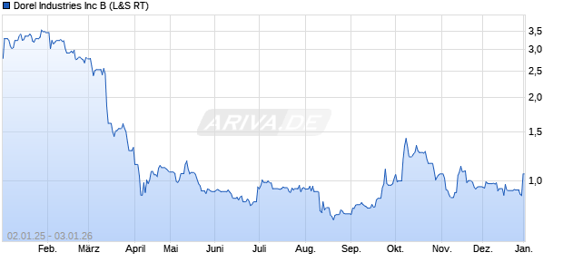 Dorel Industries Aktie Chart