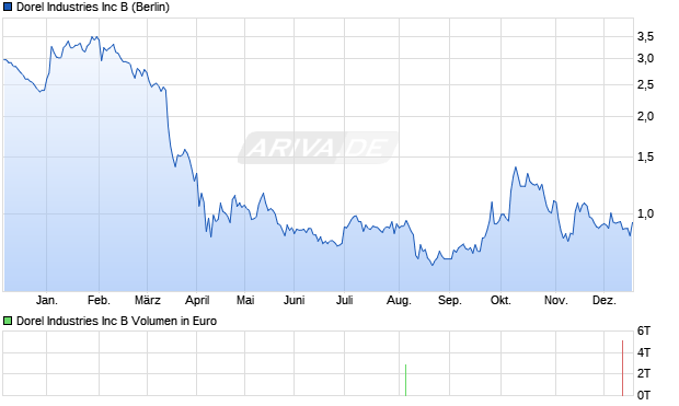 Dorel Industries Aktie Chart