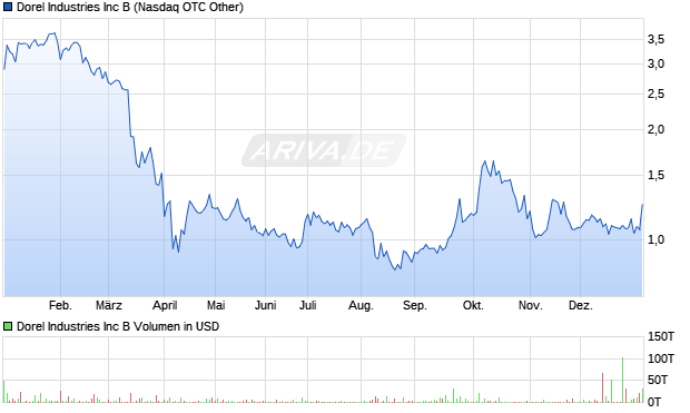 Dorel Industries Aktie Chart