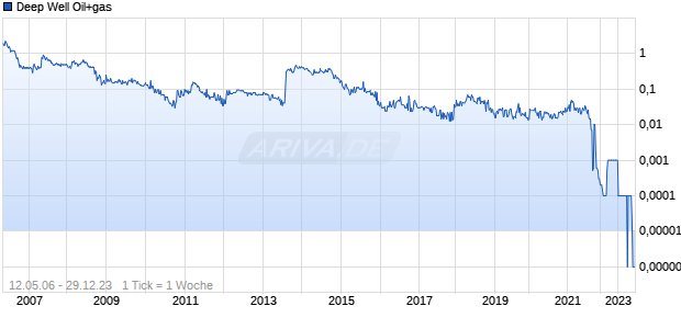 Deep Well Oil+gas Chart