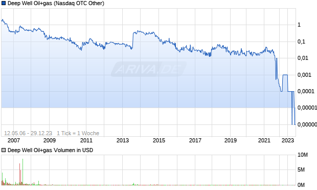 Deep Well Oil+gas Aktie Chart