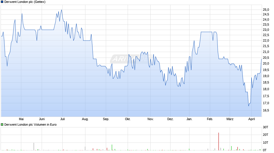 Derwent London Chart