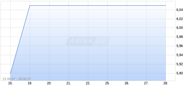 DYSON GROUP PLC    LS-,25 Chart