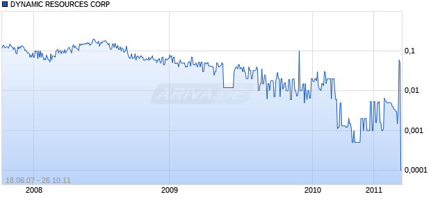 DYNAMIC RESOURCES CORP Chart