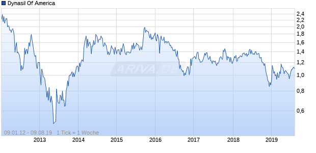 Dynasil Of America Chart