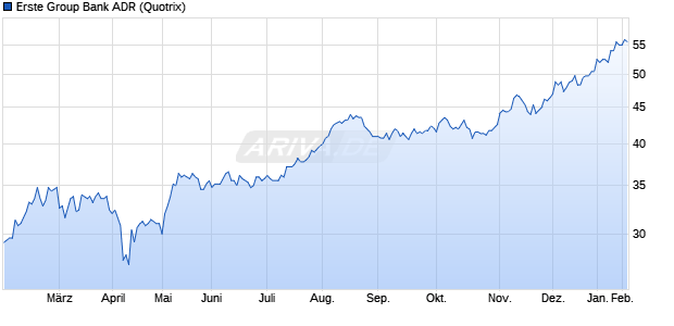 Erste Group Bank Aktie (ADR) Chart