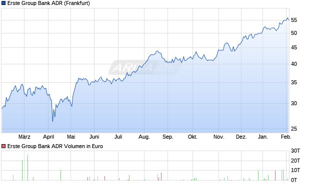 Erste Group Bank Aktie (ADR) Chart