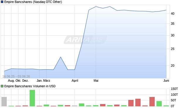 Empire Bancshares Aktie Chart