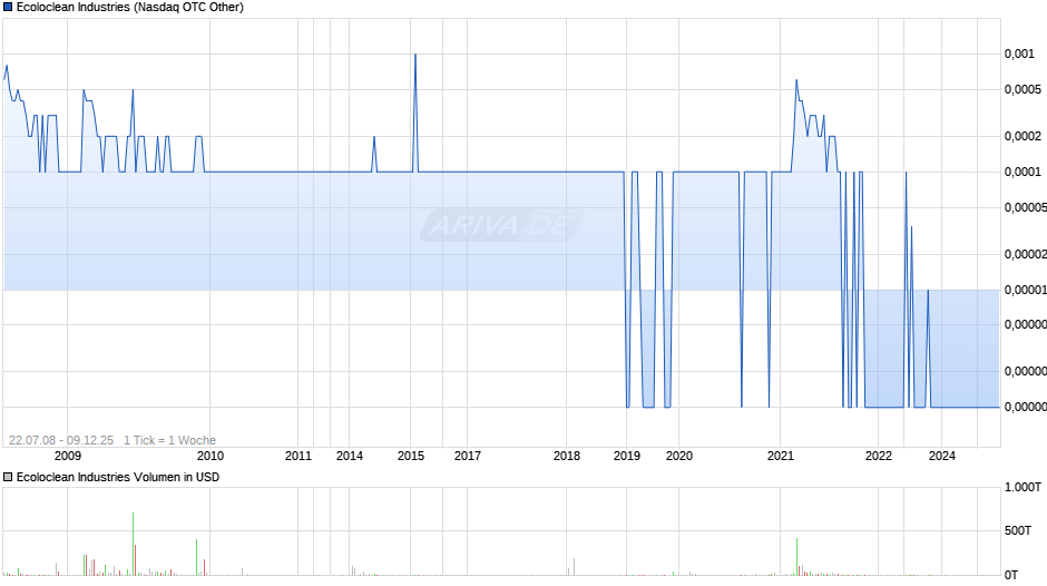Ecoloclean Industries Chart