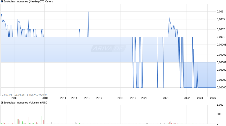 Ecoloclean Industries Chart