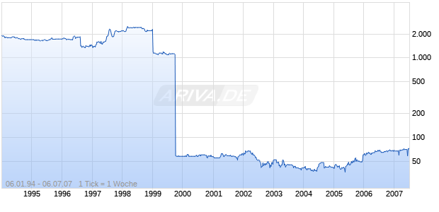 AXA LEBENSVERS. O.N. Chart