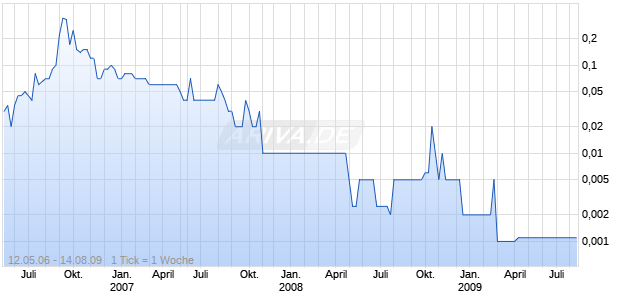 ENRON CAPITAL LLC Chart
