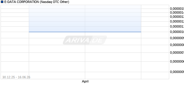 E-DATA CORPORATION Aktie Chart