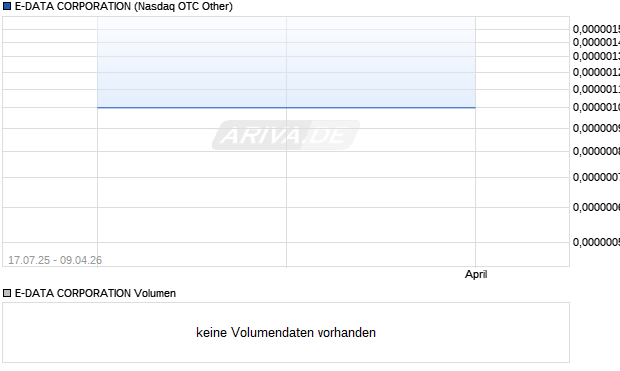 E-DATA CORPORATION Aktie Chart