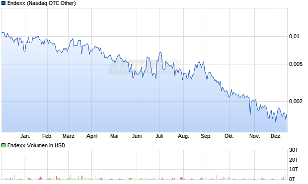 Endexx Aktie Chart