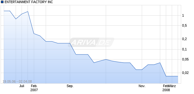 ENTERTAINMENT FACTORY INC Chart