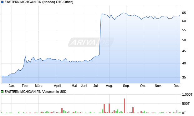 EASTERN MICHIGAN FIN Aktie Chart