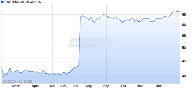 EASTERN MICHIGAN FIN Aktie Chart
