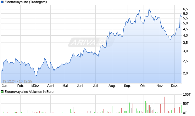 Electrovaya Aktie Chart