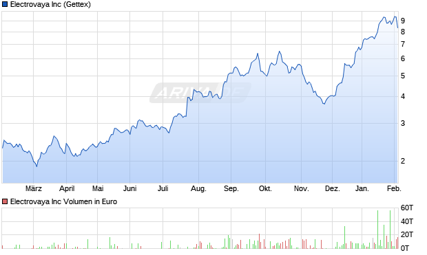 Electrovaya Aktie Chart