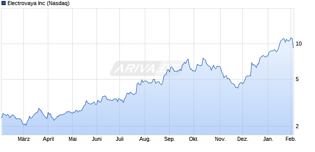 Electrovaya Aktie Chart
