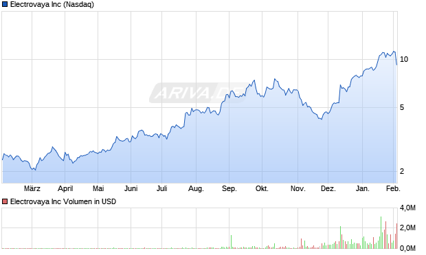Electrovaya Aktie Chart