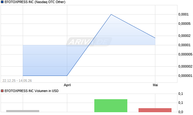 EFOTOXPRESS Aktie Chart