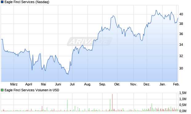 Eagle Fincl Services Aktie Chart