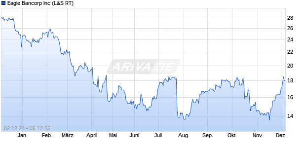 Eagle Bancorp Aktie Chart