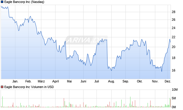 Eagle Bancorp Aktie Chart