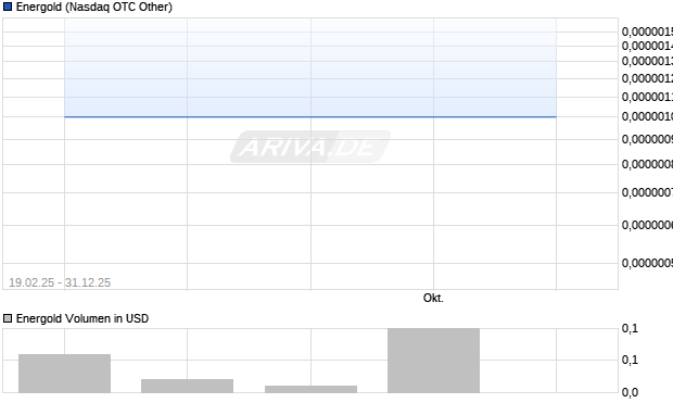 Energold Aktie Chart