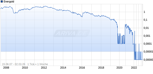Energold Chart