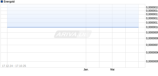 Energold Aktie Chart