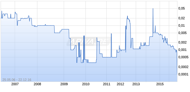 EAGLE TELEPHONICS IN Chart